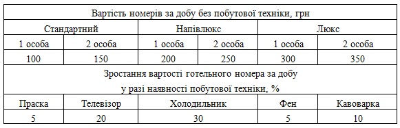 Форма для обчислення вартості готельного номера за день і задану кількість днів